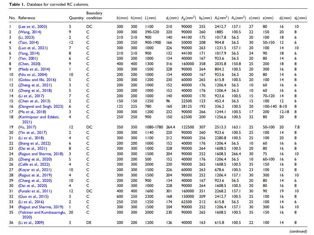 Databases of corroded RC columns