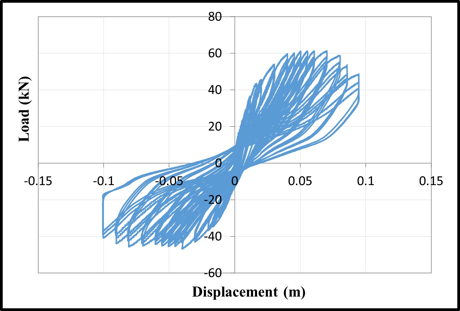 Load-displacement of RC frames