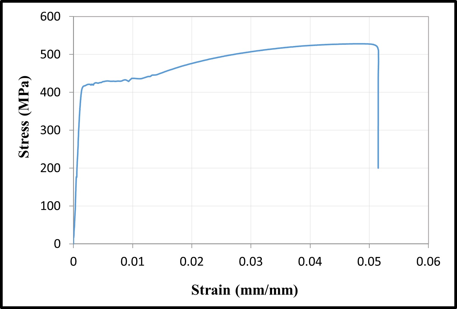 Stress-strain relationships