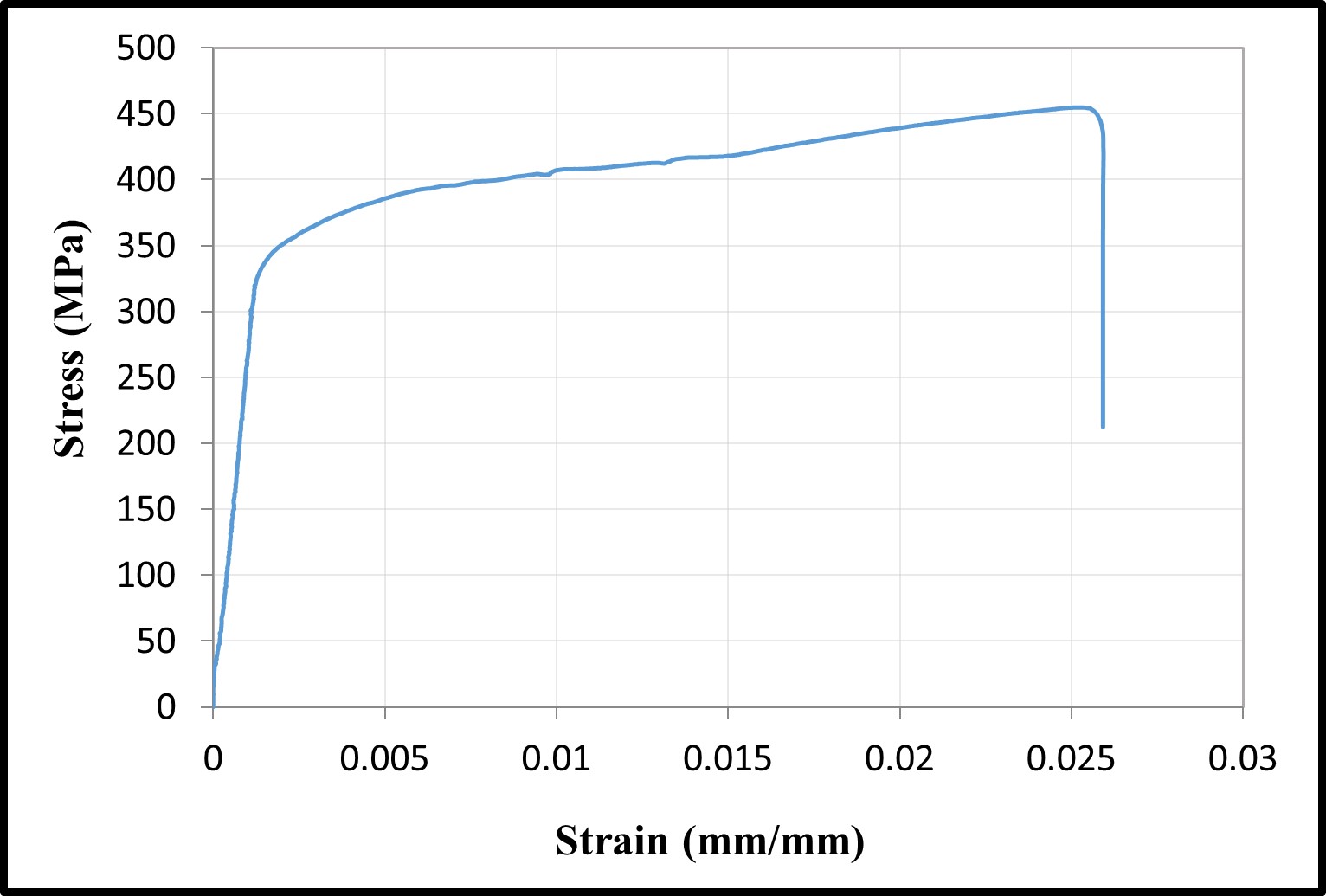 Stress-strain relationships — image 3