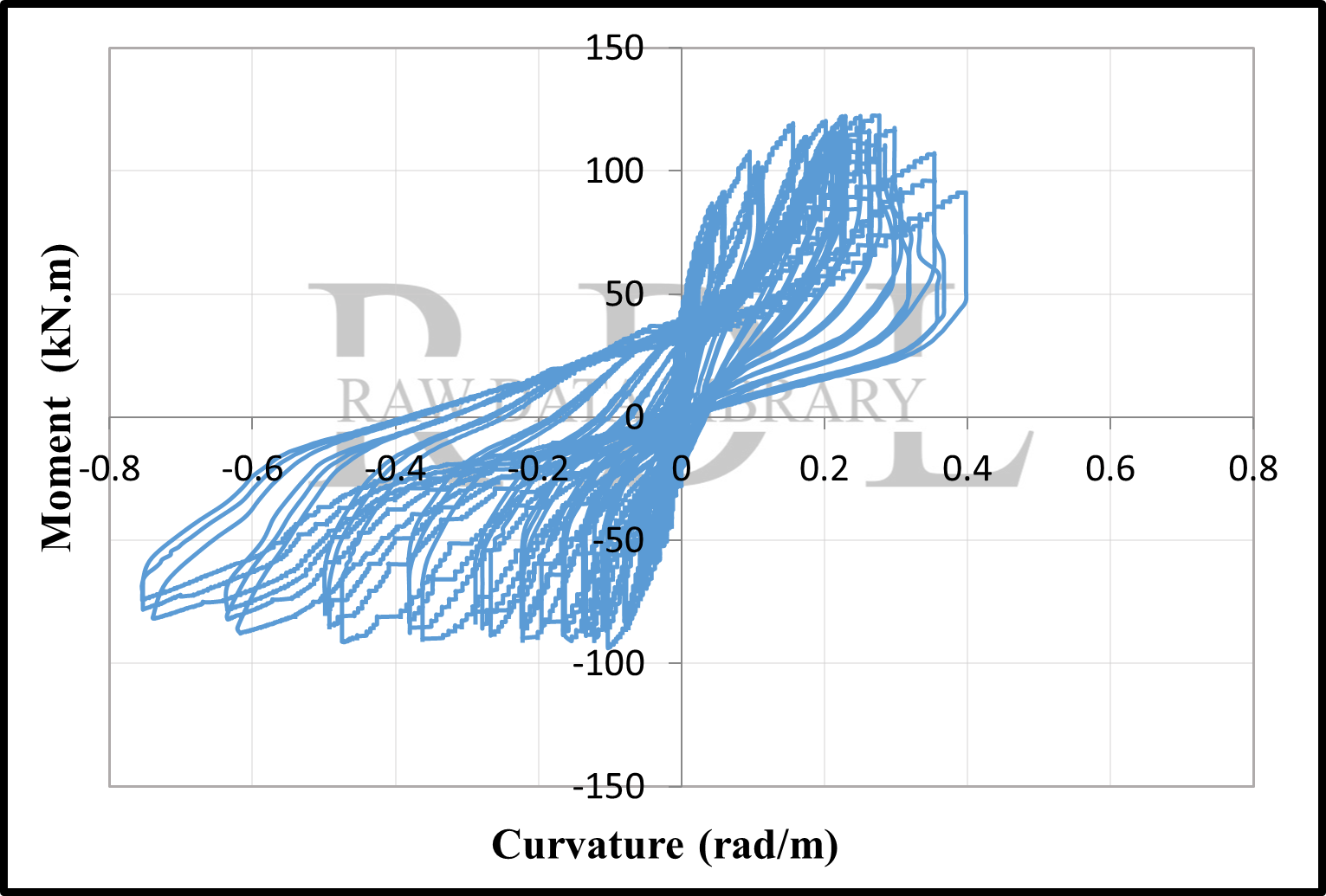 Moment-Curvature Relationships