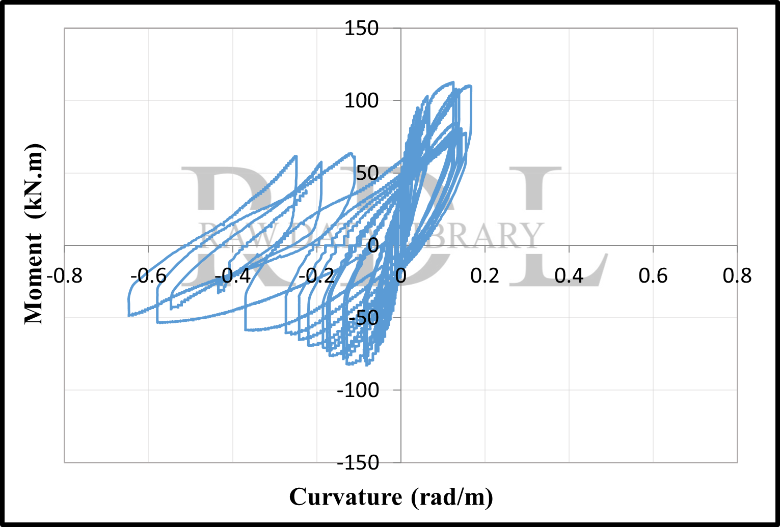 Moment-Curvature Relationships — image 2