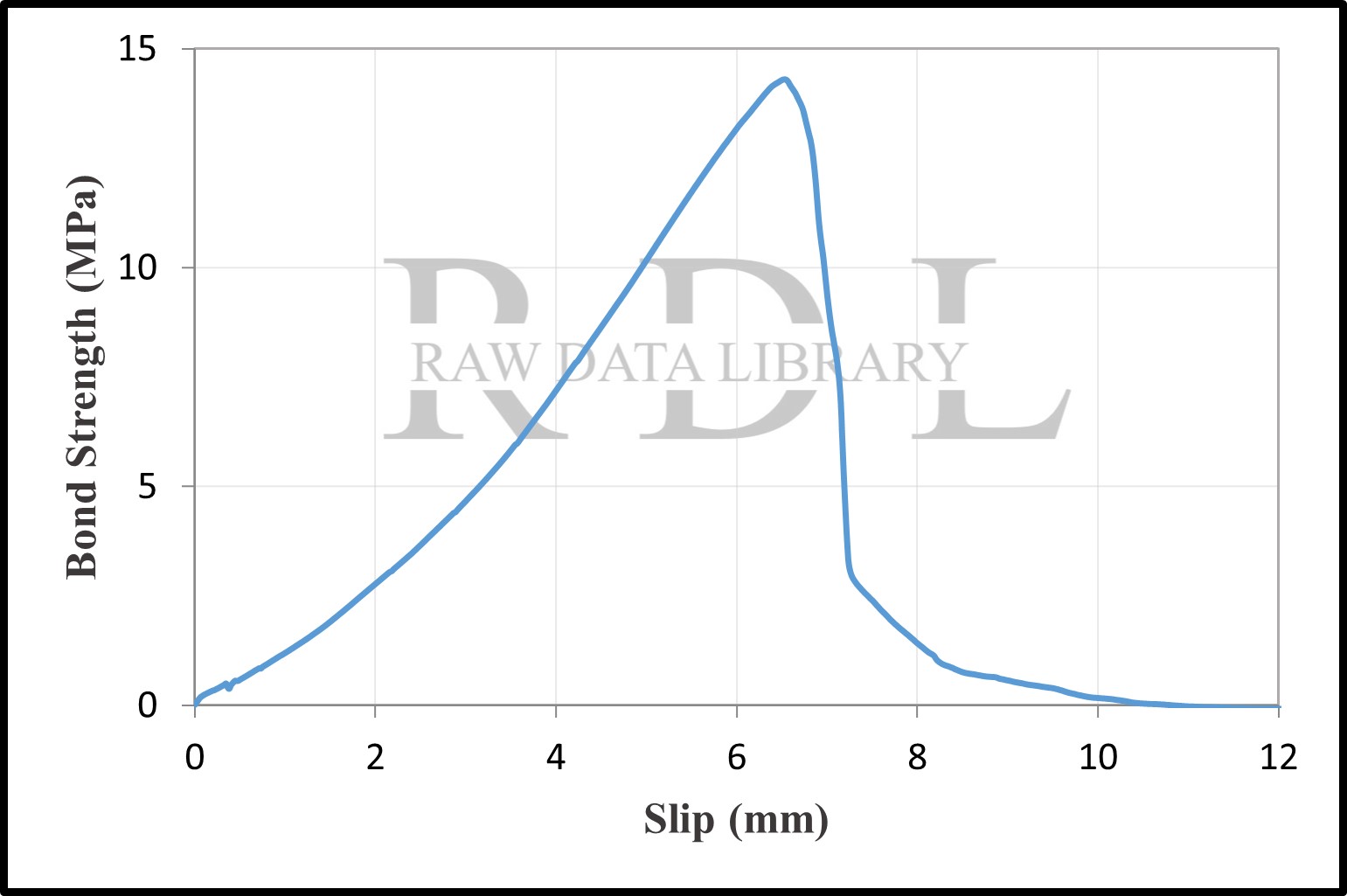 Bond-slip relationships with a water/cement ratio of 0.40