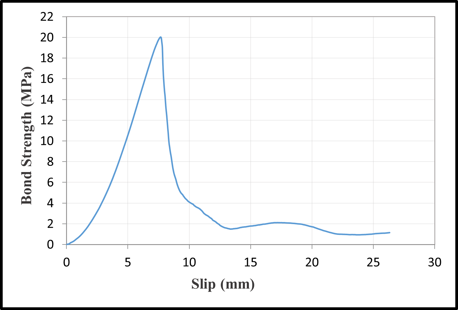 Bond-slip relationships with a water/cement ratio of 0.40 — image 2