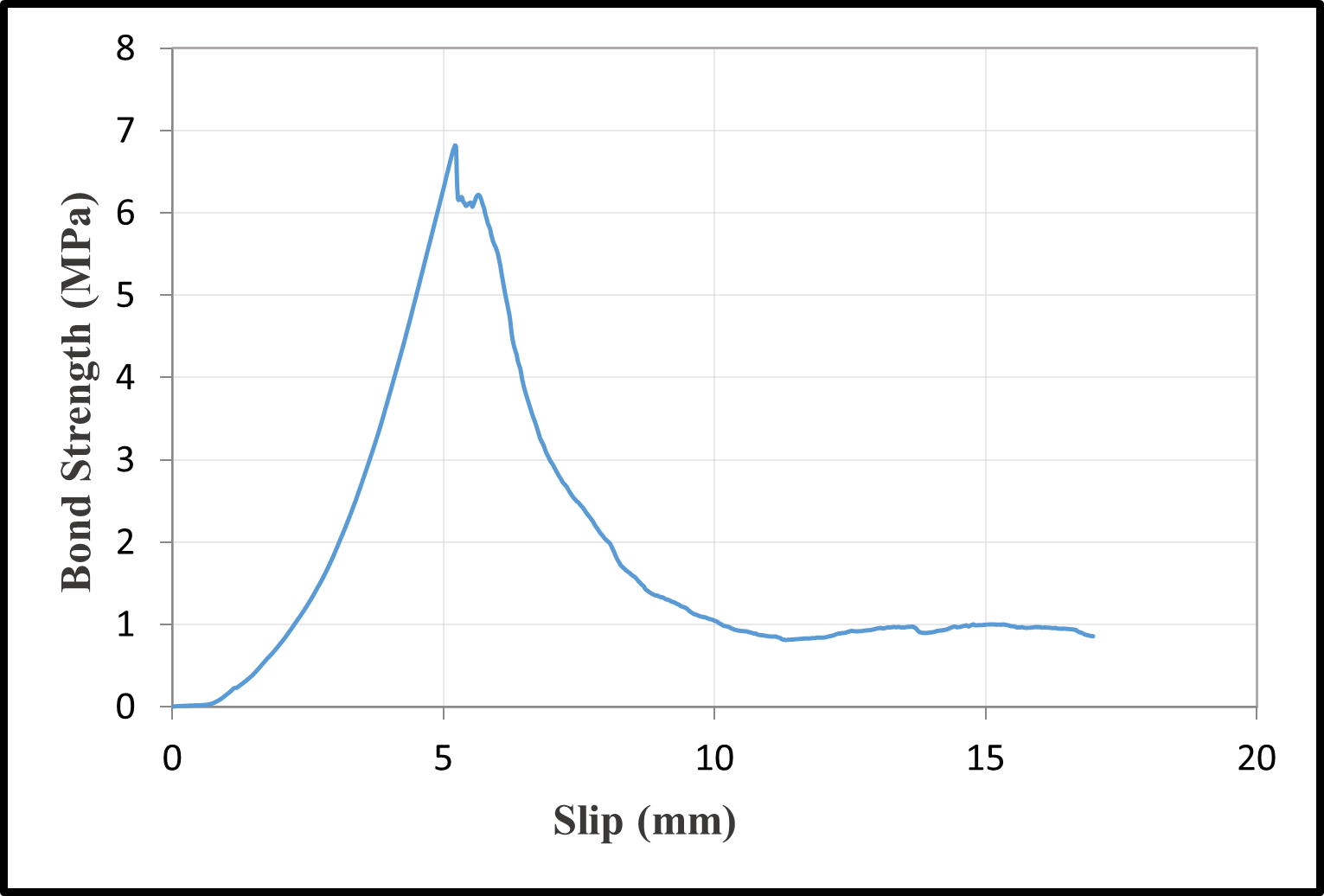 Bond-slip relationships with a water/cement ratio of 0.40 — image 11