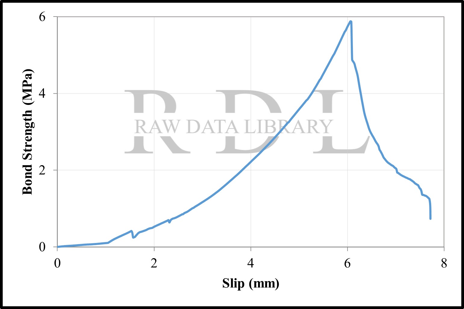 Bond-slip relationships with a water/cement ratio of 0.40 — image 12