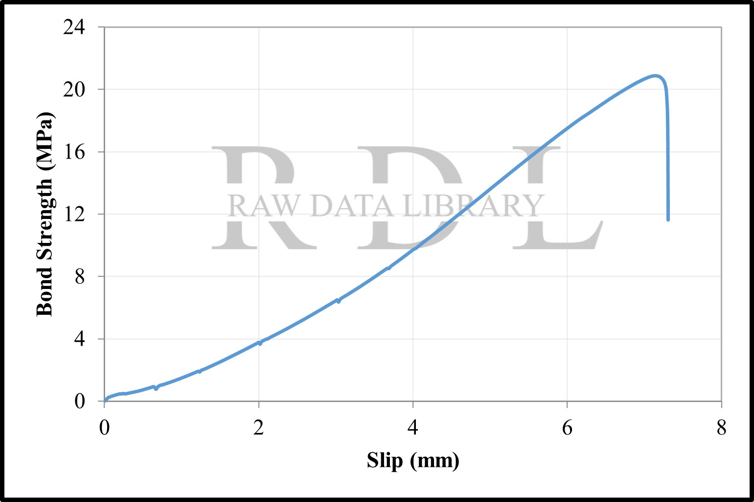 Bond-slip relationships with a water/cement ratio of 0.40 — image 13