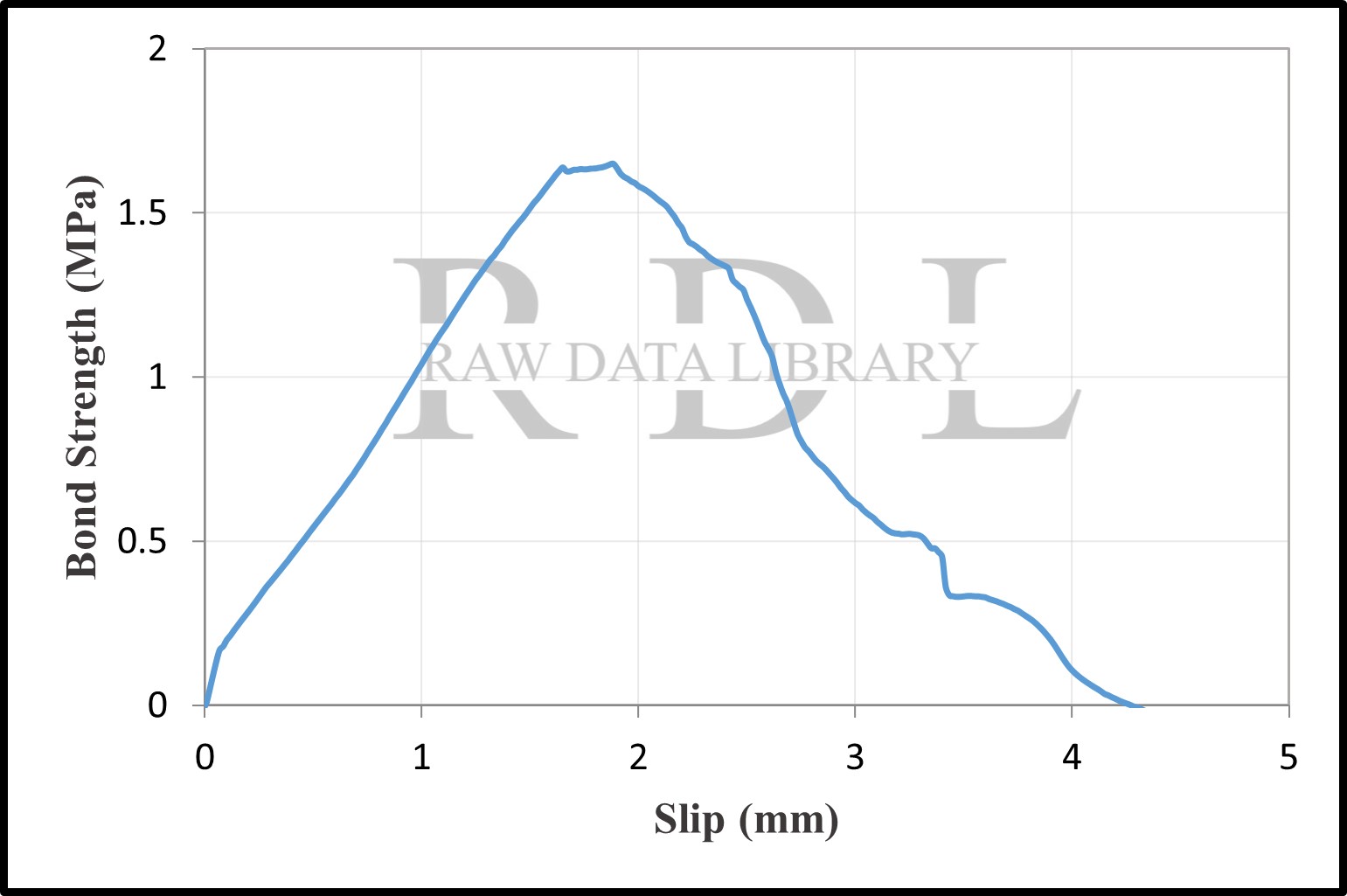 Bond-slip relationships with a water/cement ratio of 0.40 — image 14