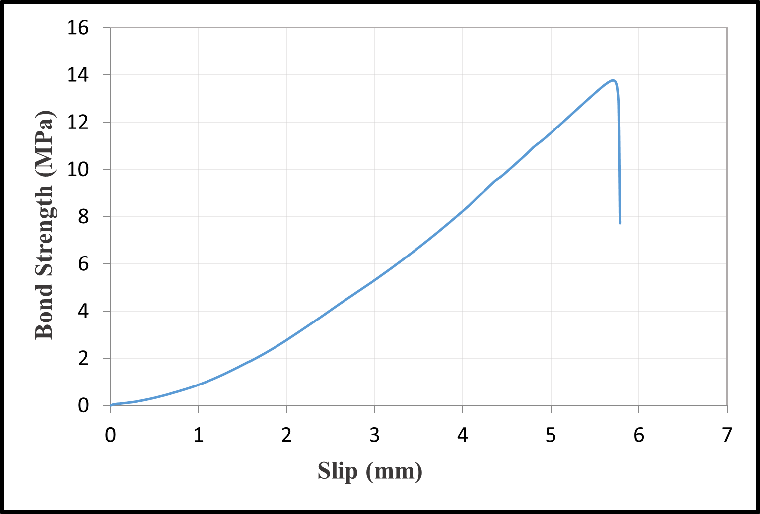 Bond-slip relationships with a water/cement ratio of 0.40 — image 15