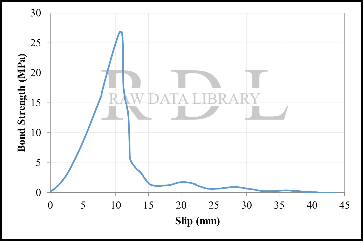 Bond-slip relationships with a water/cement ratio of 0.40 — image 16