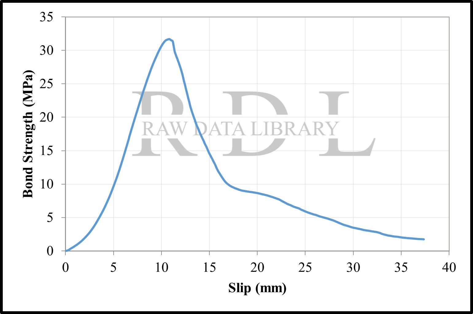 Bond-slip relationships with a water/cement ratio of 0.40 — image 17