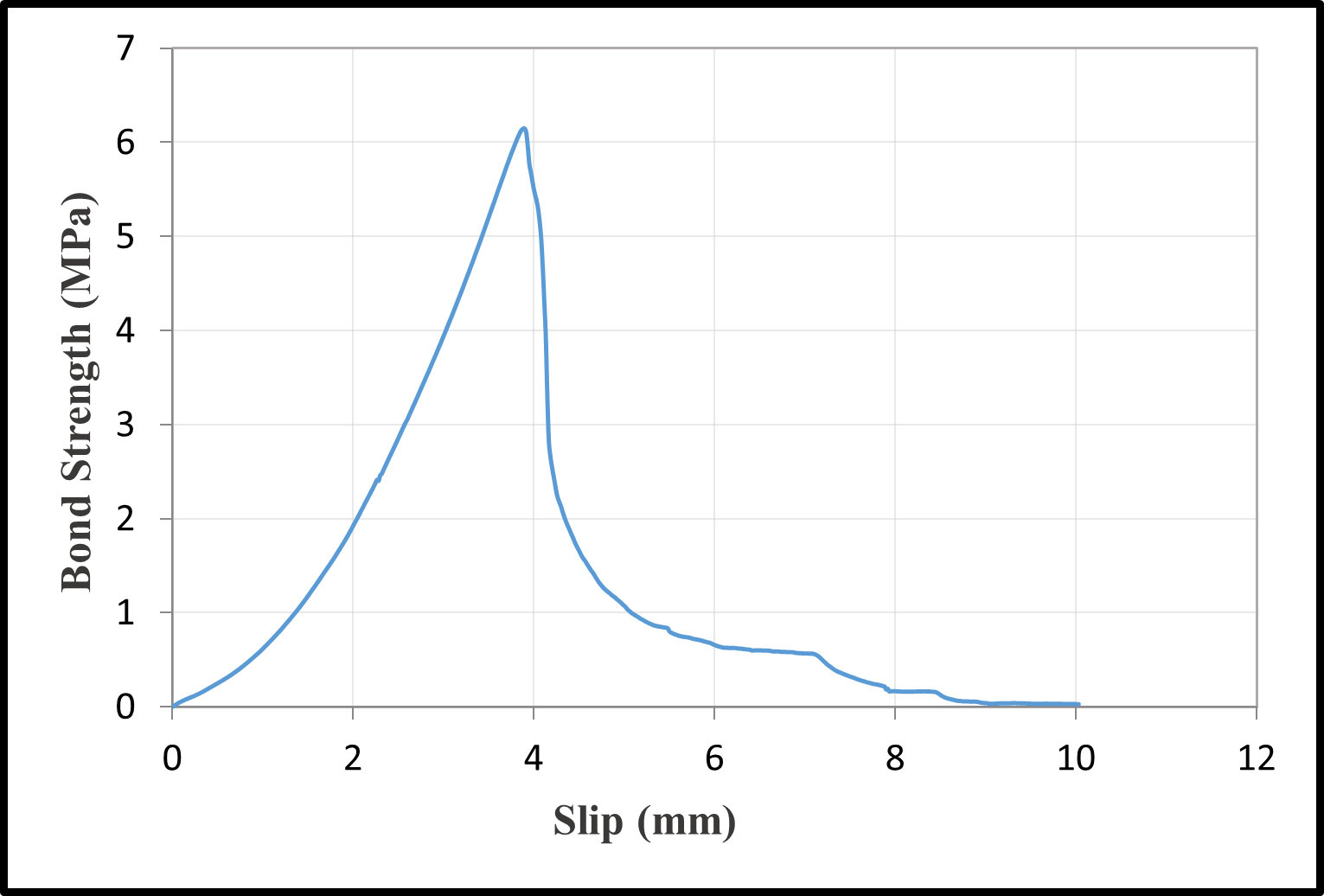 Bond-slip relationships with a water/cement ratio of 0.40 — image 18