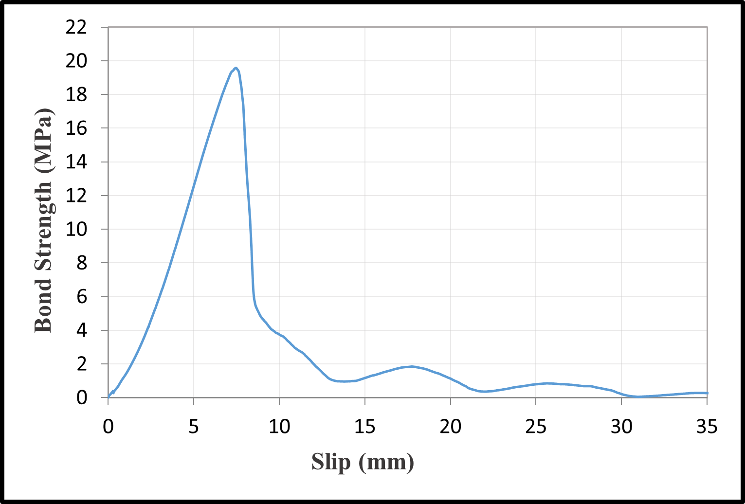 Bond-slip relationships with a water/cement ratio of 0.40 — image 19