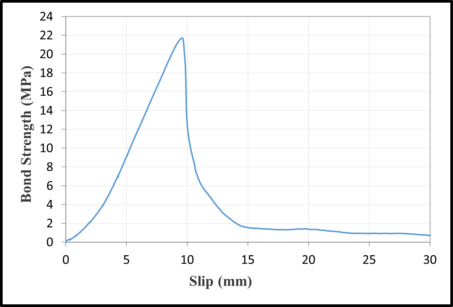 Bond-slip relationships with a water/cement ratio of 0.40 — image 20