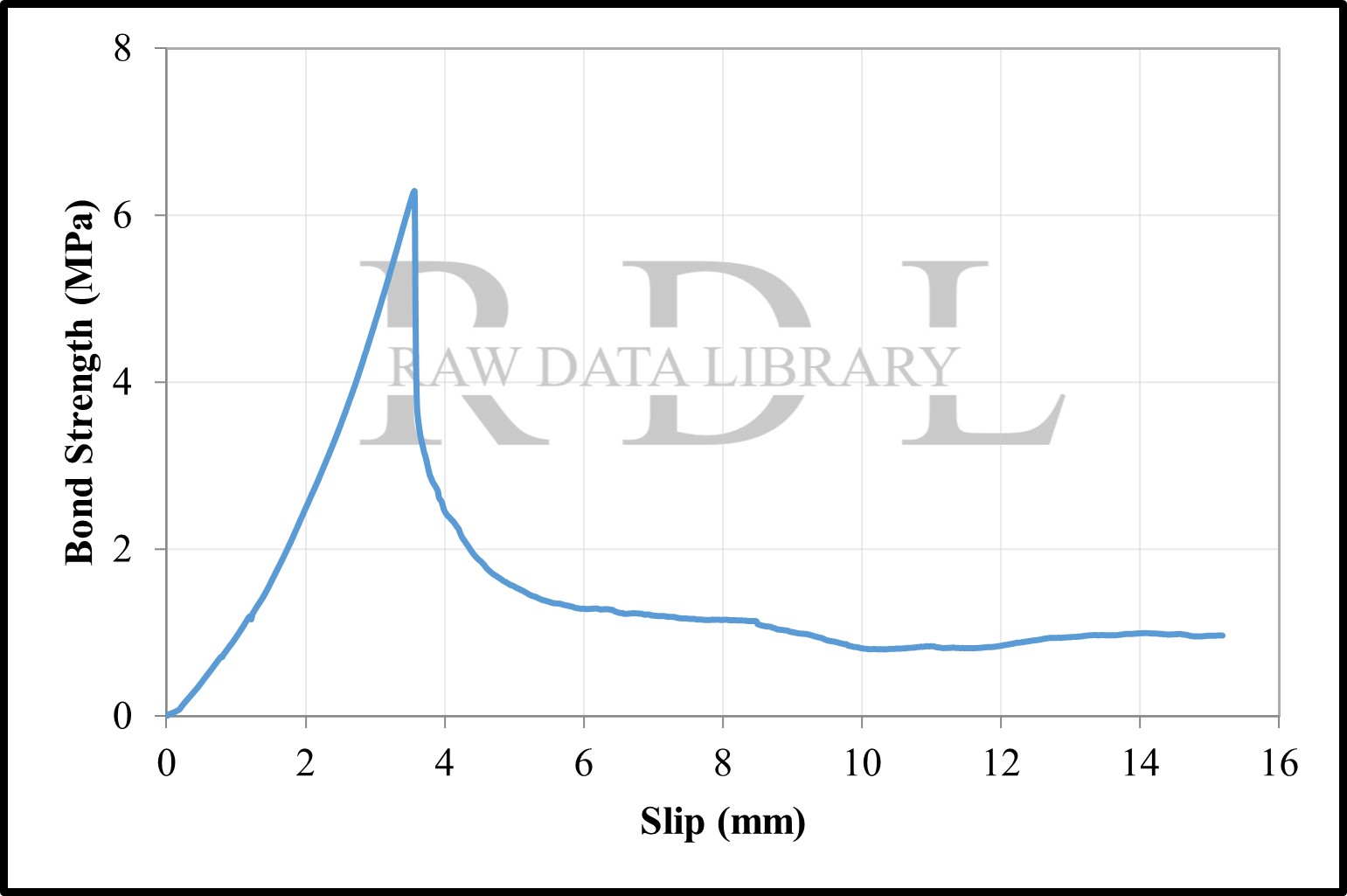 Bond-slip relationships with a water/cement ratio of 0.40 — image 3