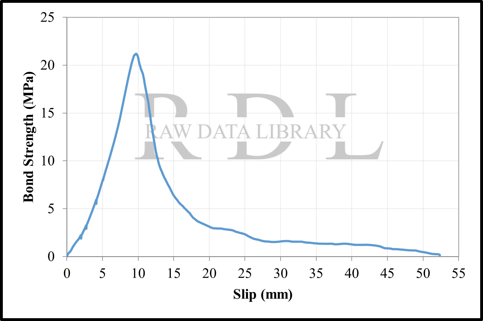 Bond-slip relationships with a water/cement ratio of 0.40 — image 22