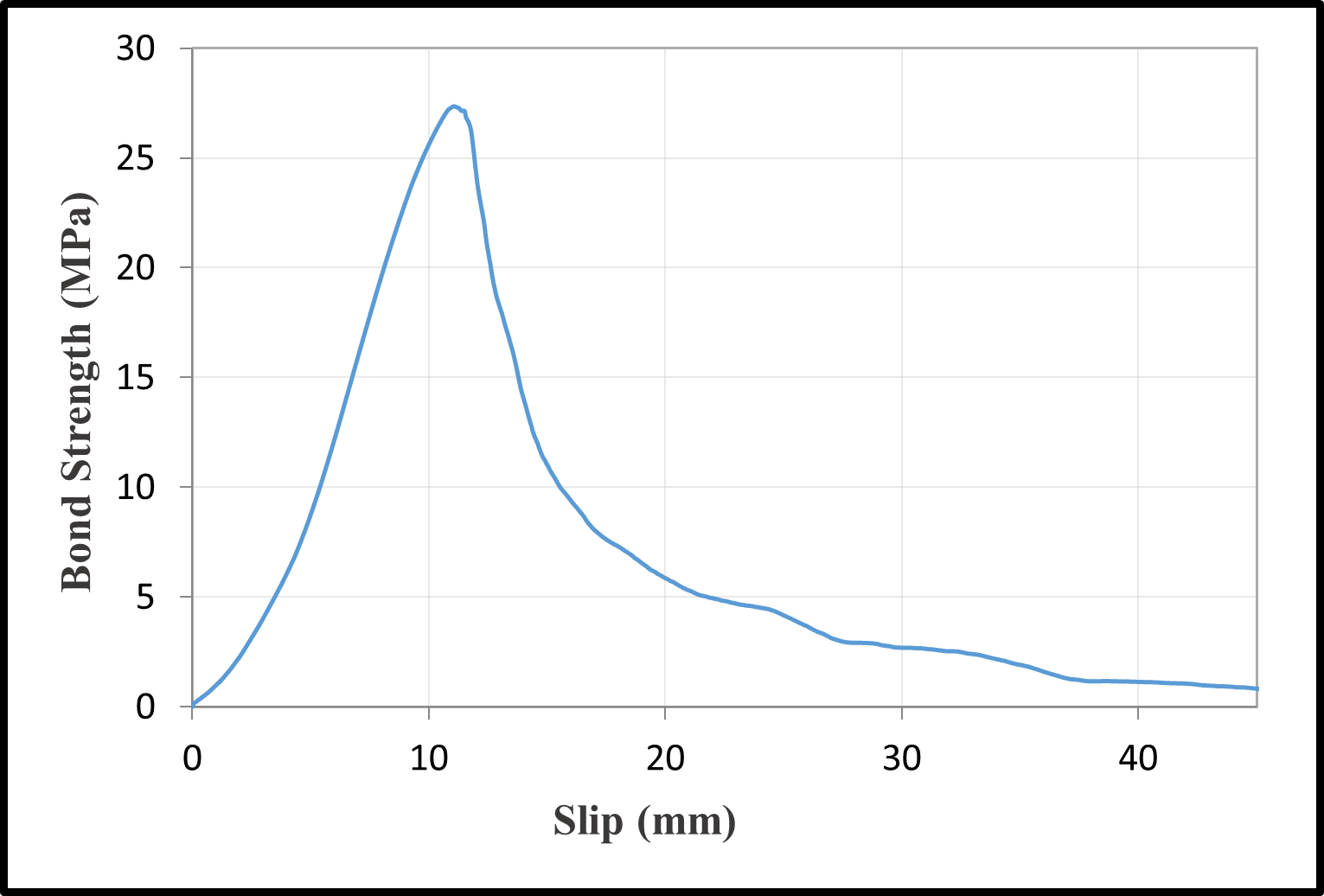 Bond-slip relationships with a water/cement ratio of 0.40 — image 23