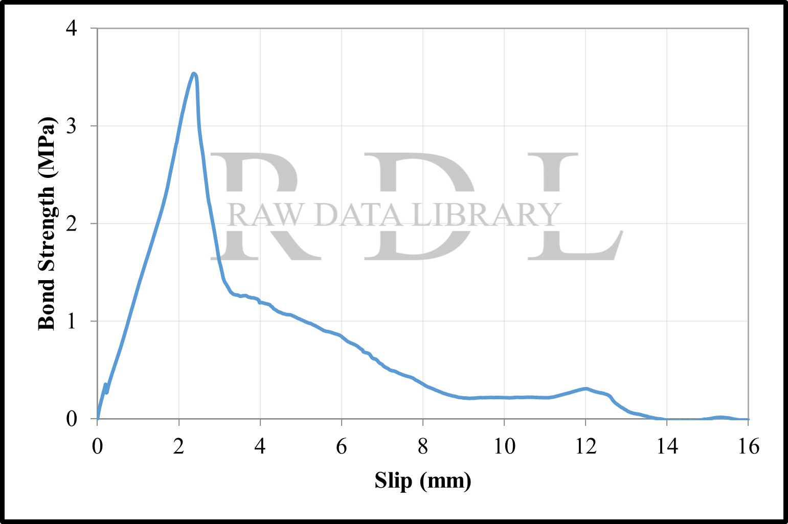 Bond-slip relationships with a water/cement ratio of 0.40 — image 26