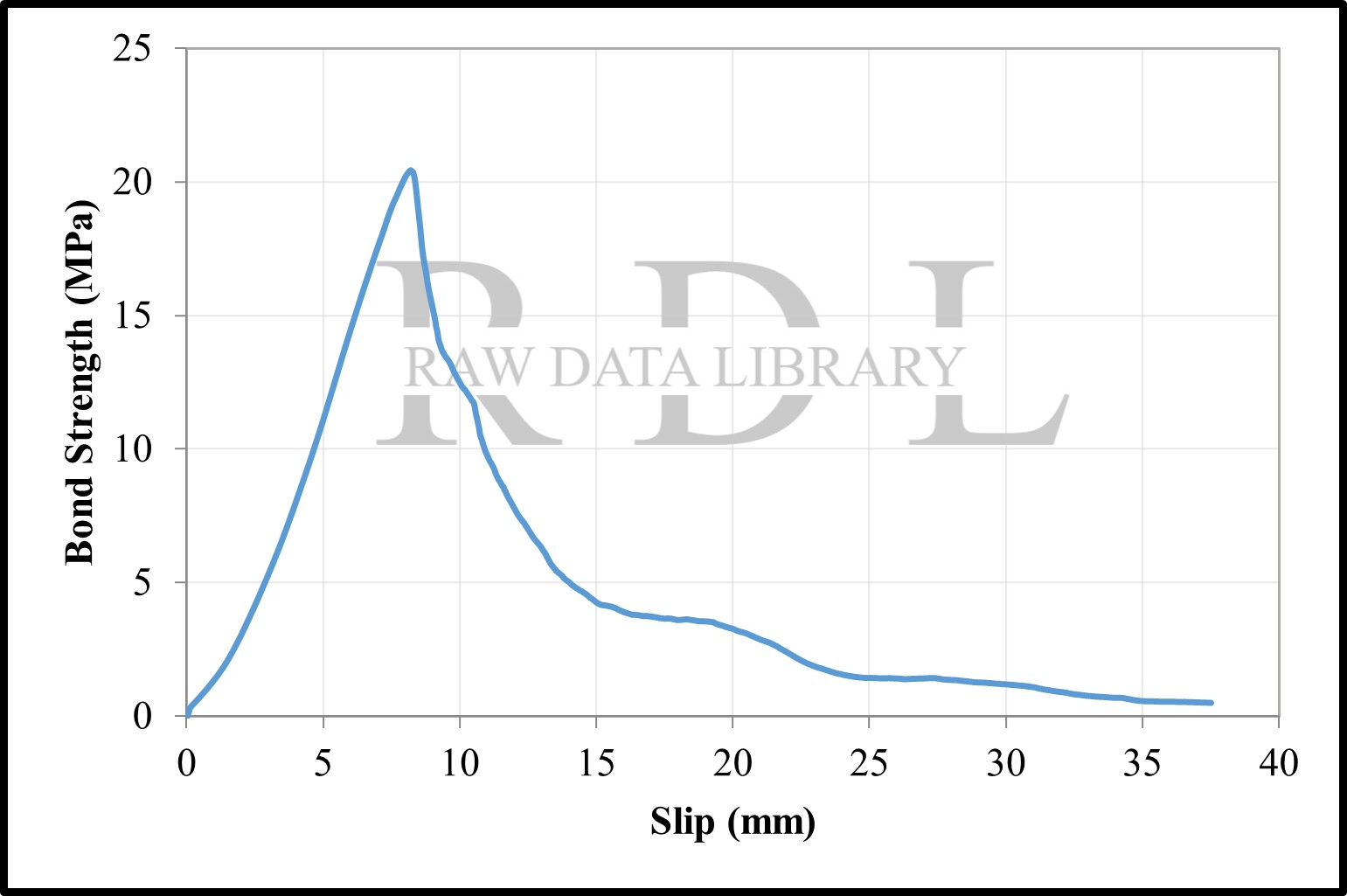 Bond-slip relationships with a water/cement ratio of 0.40 — image 4