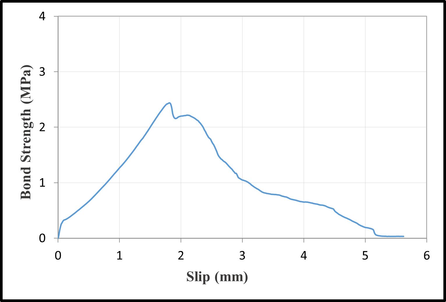 Bond-slip relationships with a water/cement ratio of 0.40 — image 6