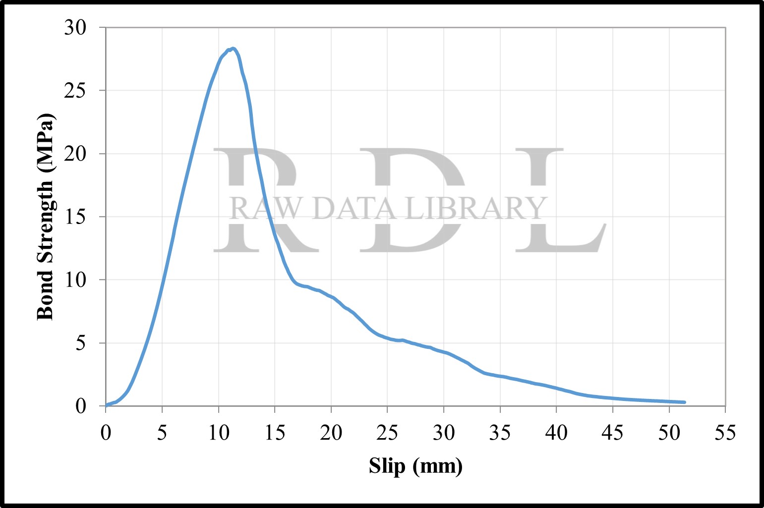 Bond-slip relationships with a water/cement ratio of 0.40 — image 7