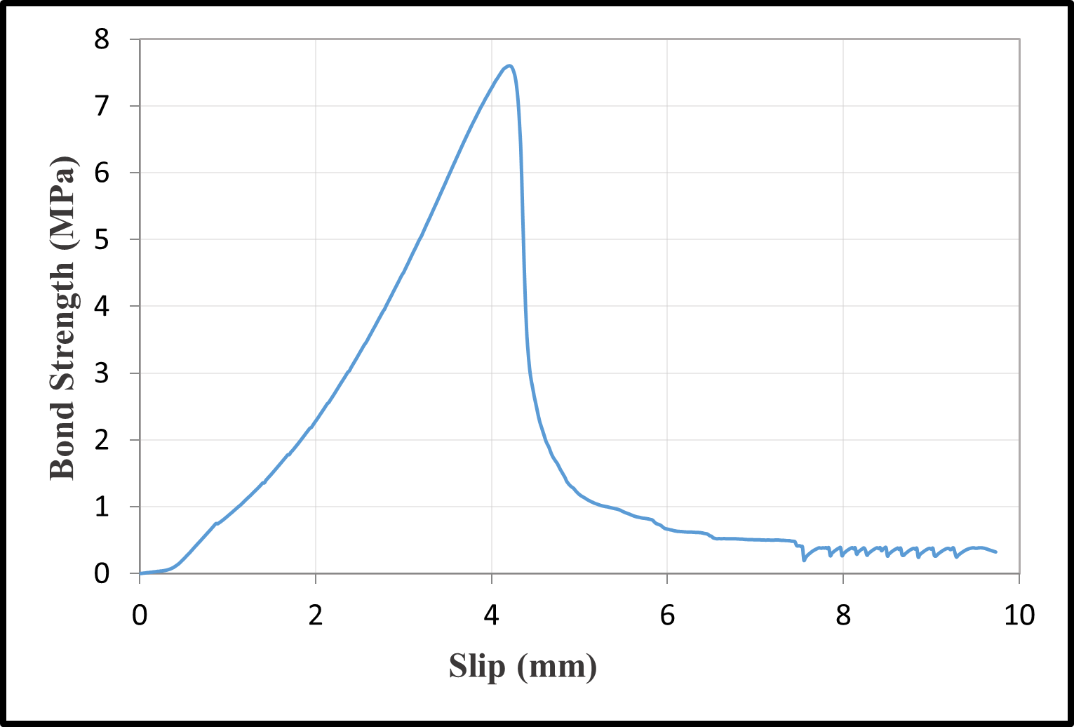 Bond-slip relationships with a water/cement ratio of 0.40 — image 8
