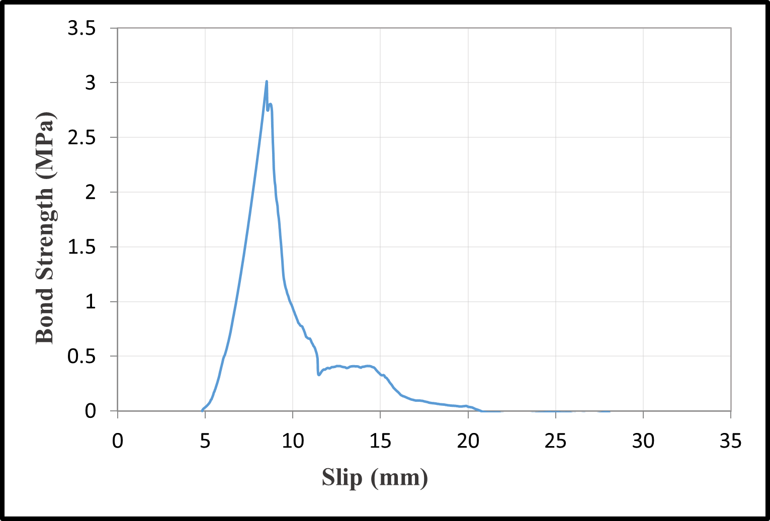 Bond-slip relationships with a water/cement ratio of 0.40 — image 9