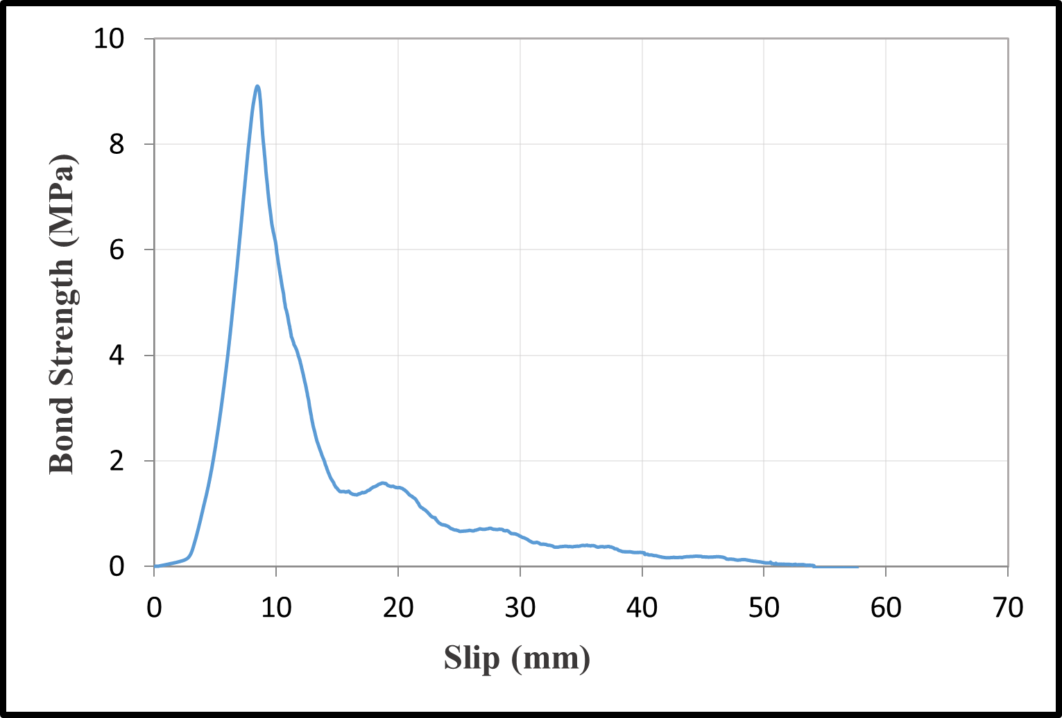 Bond-slip relationships with a water/cement ratio of 0.75