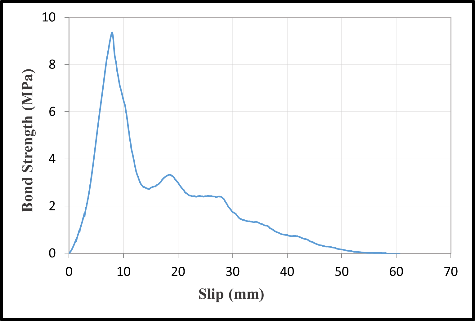 Bond-slip relationships with a water/cement ratio of 0.75 — image 2