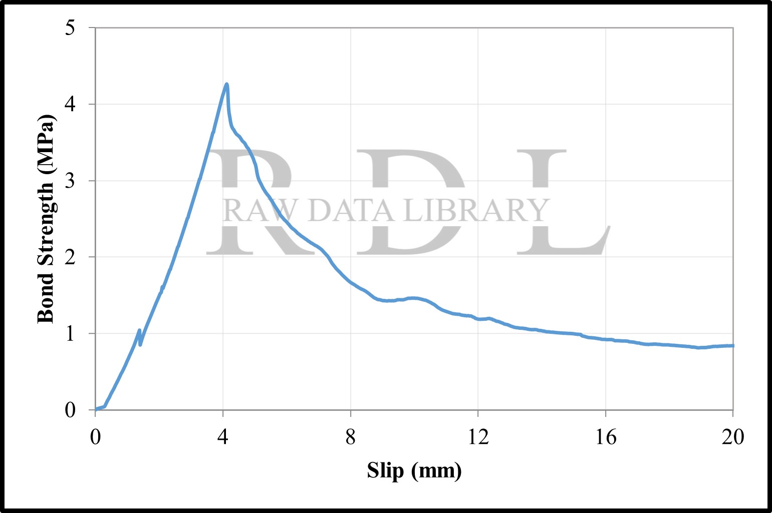 Bond-slip relationships with a water/cement ratio of 0.75 — image 11