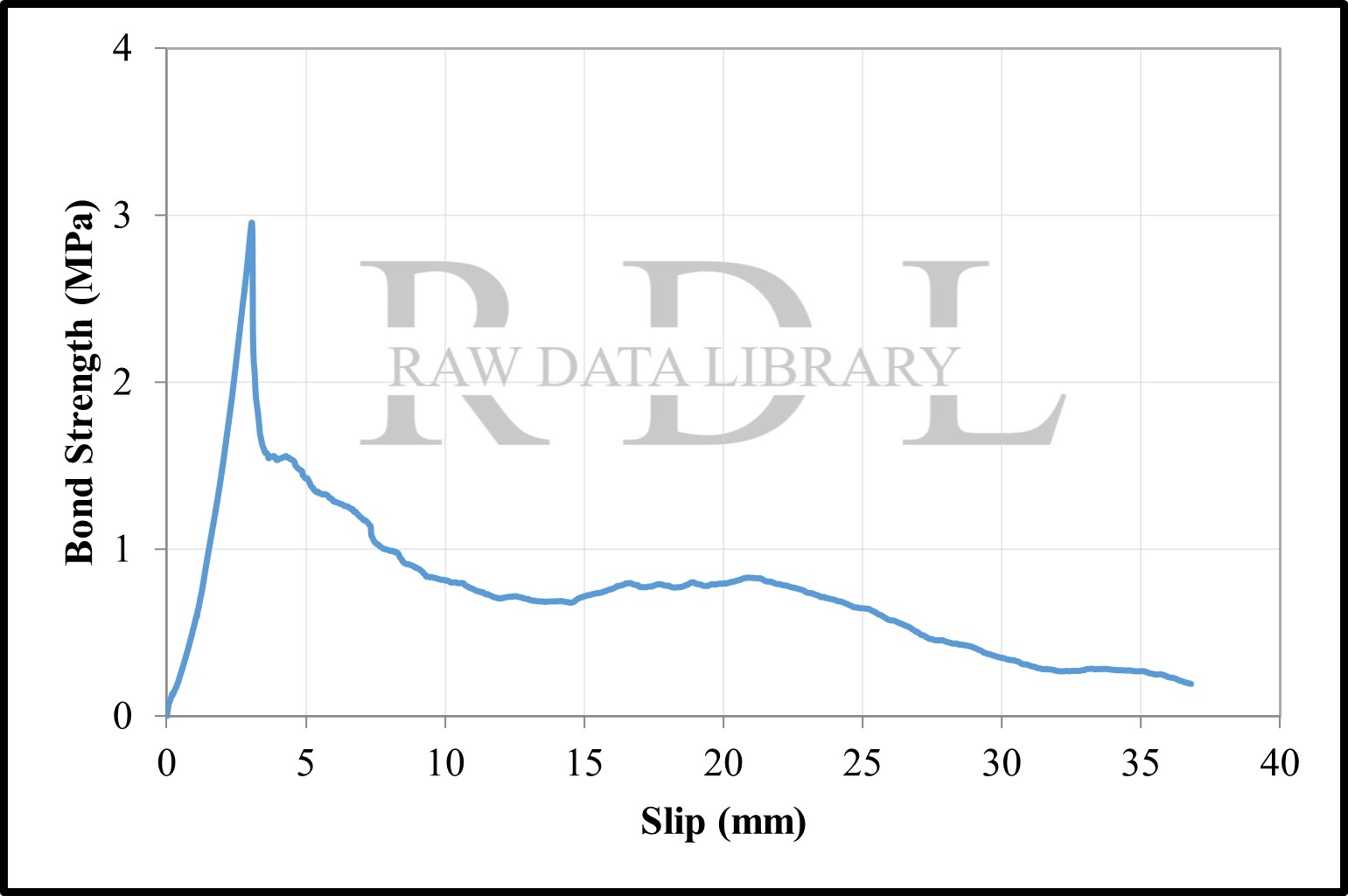 Bond-slip relationships with a water/cement ratio of 0.75 — image 12