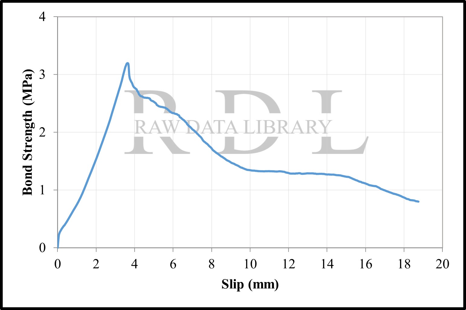 Bond-slip relationships with a water/cement ratio of 0.75 — image 13