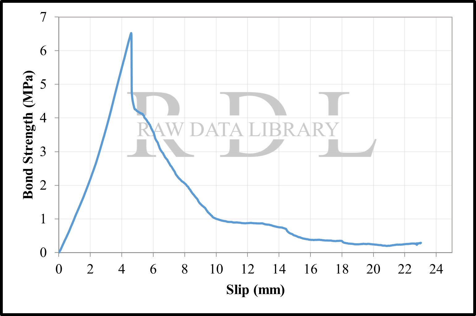 Bond-slip relationships with a water/cement ratio of 0.75 — image 14