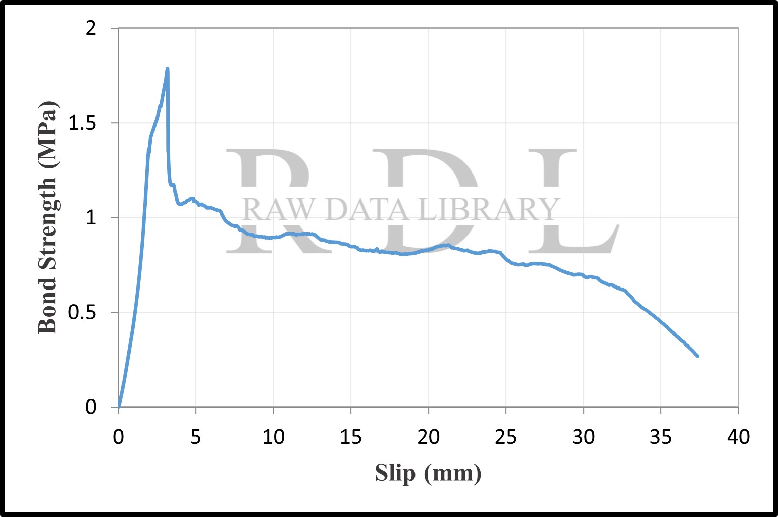 Bond-slip relationships with a water/cement ratio of 0.75 — image 16