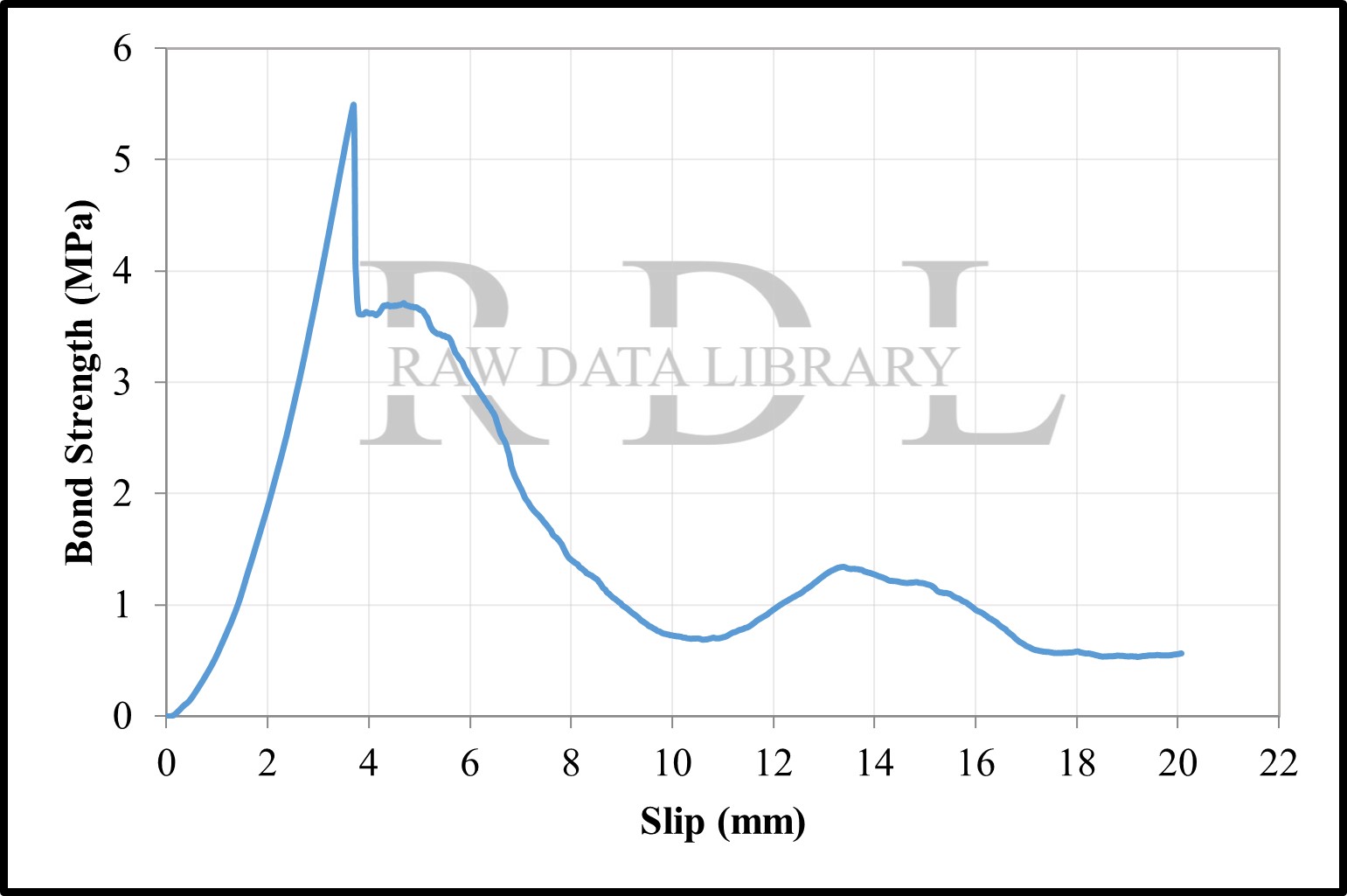 Bond-slip relationships with a water/cement ratio of 0.75 — image 17