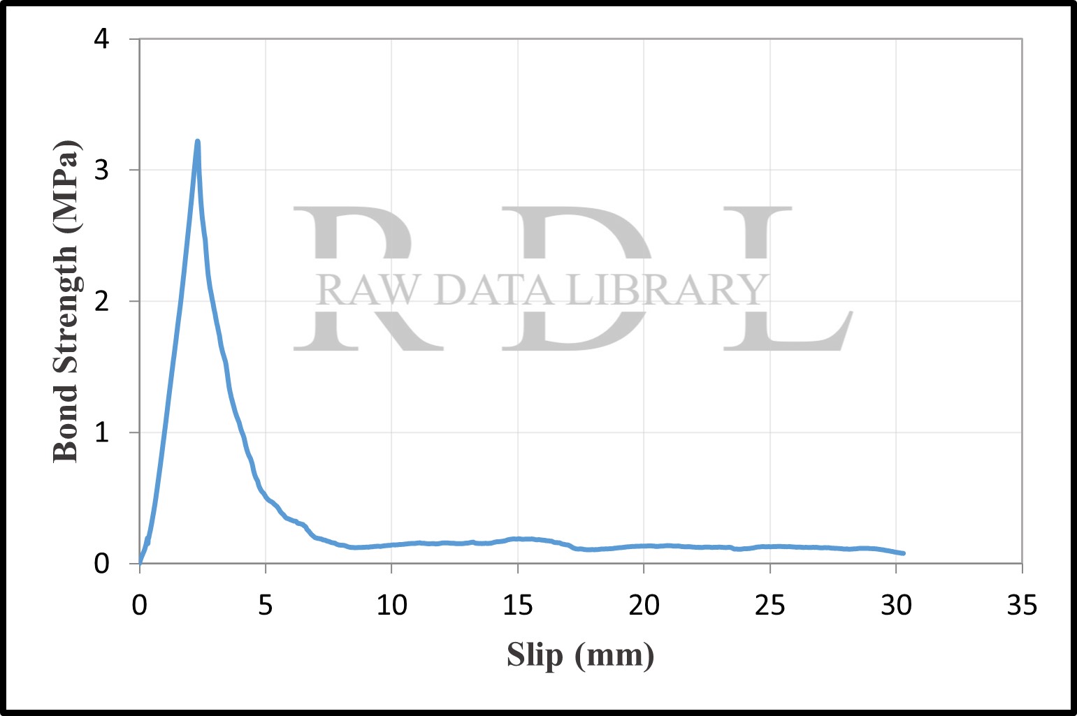 Bond-slip relationships with a water/cement ratio of 0.75 — image 18