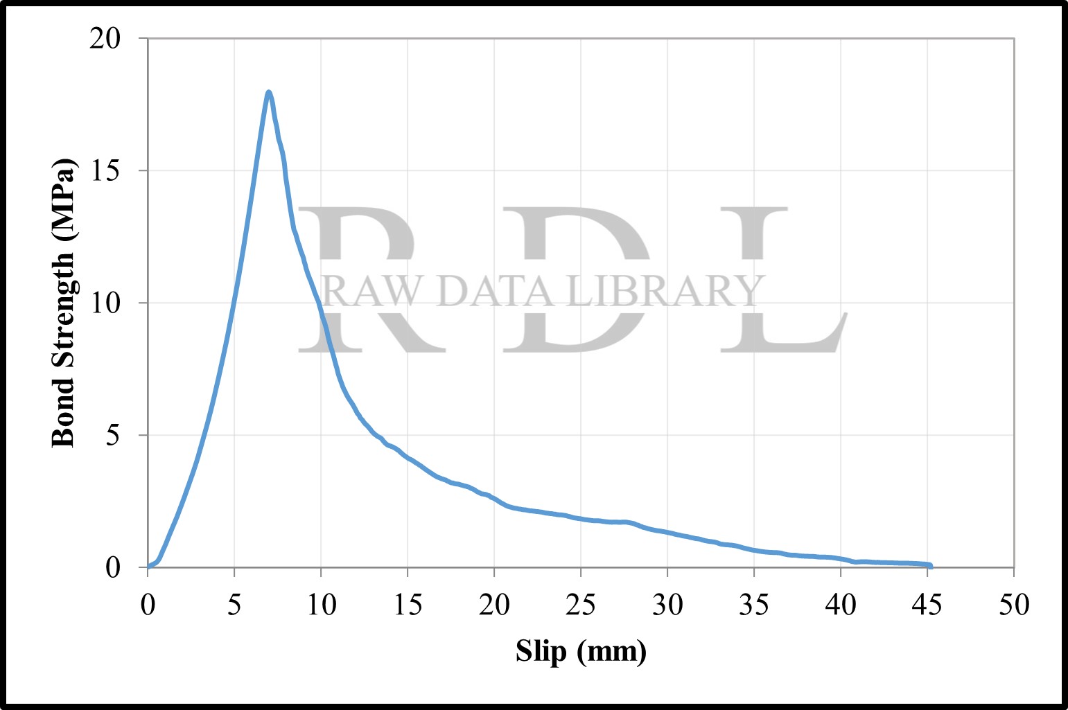 Bond-slip relationships with a water/cement ratio of 0.75 — image 19