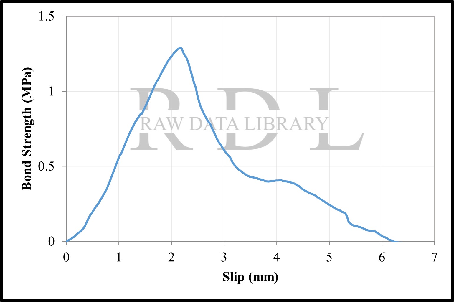 Bond-slip relationships with a water/cement ratio of 0.75 — image 20