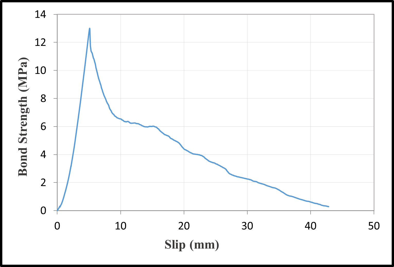 Bond-slip relationships with a water/cement ratio of 0.75 — image 3