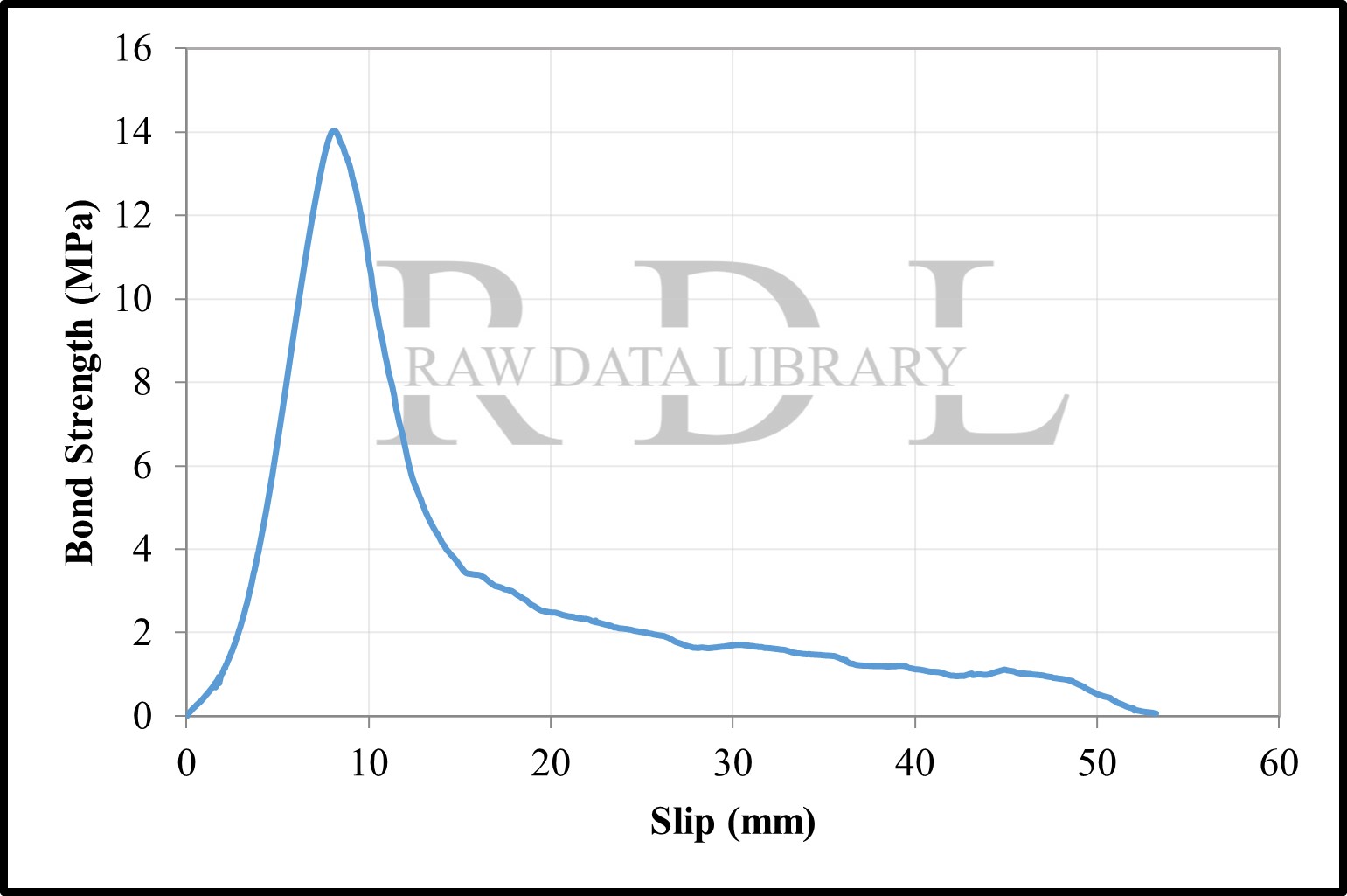 Bond-slip relationships with a water/cement ratio of 0.75 — image 21