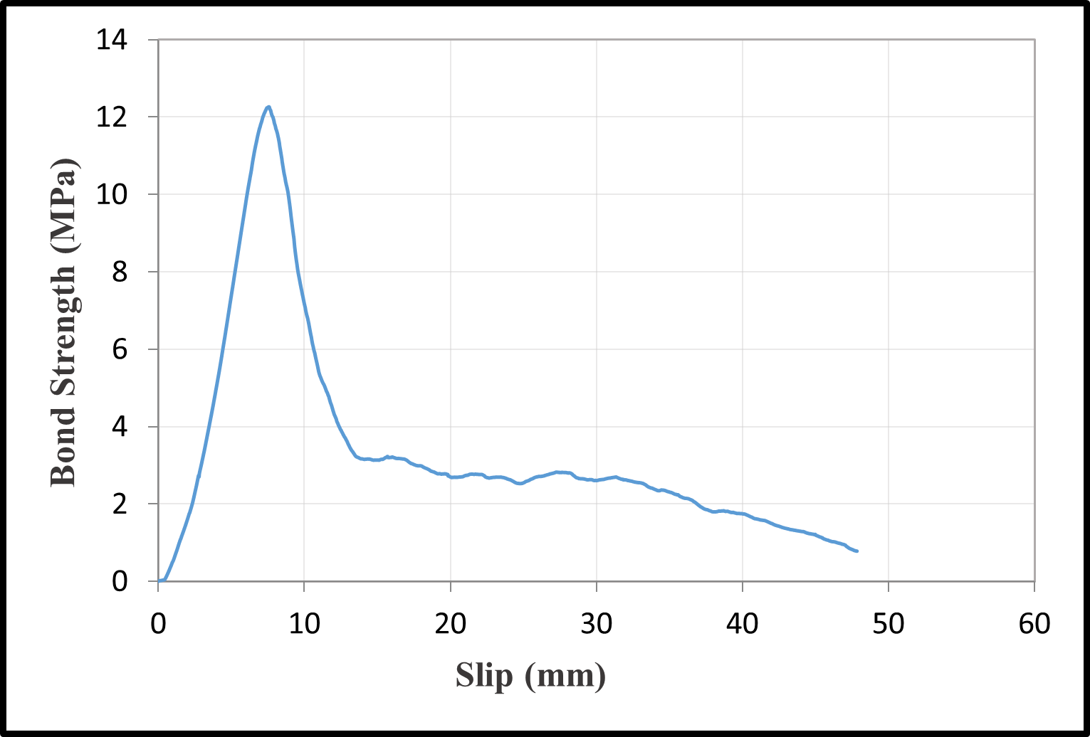 Bond-slip relationships with a water/cement ratio of 0.75 — image 22
