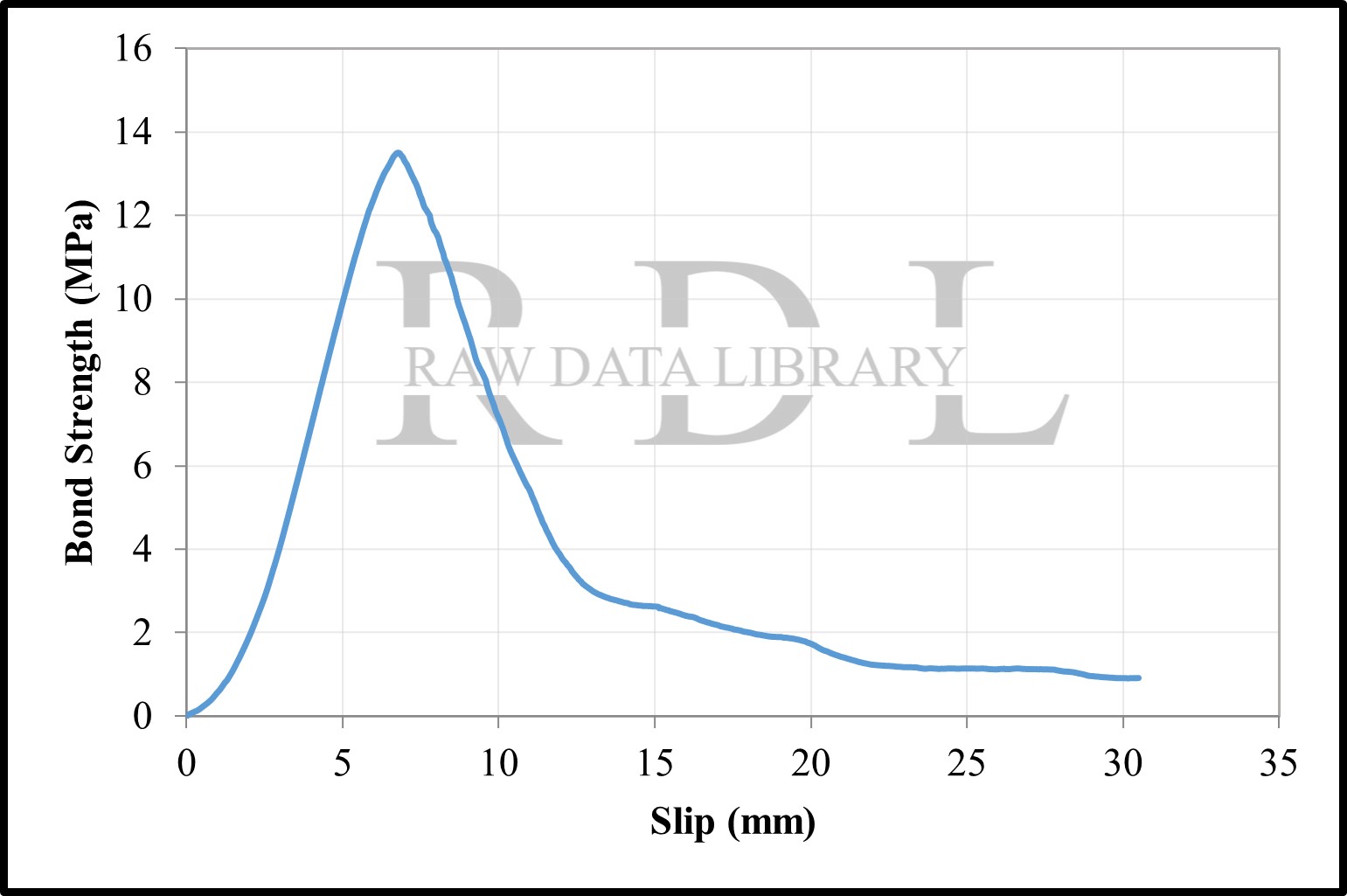Bond-slip relationships with a water/cement ratio of 0.75 — image 23