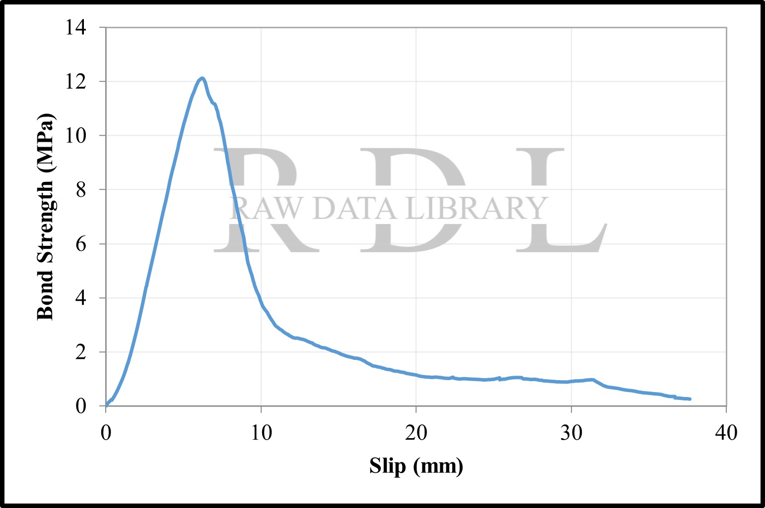 Bond-slip relationships with a water/cement ratio of 0.75 — image 24