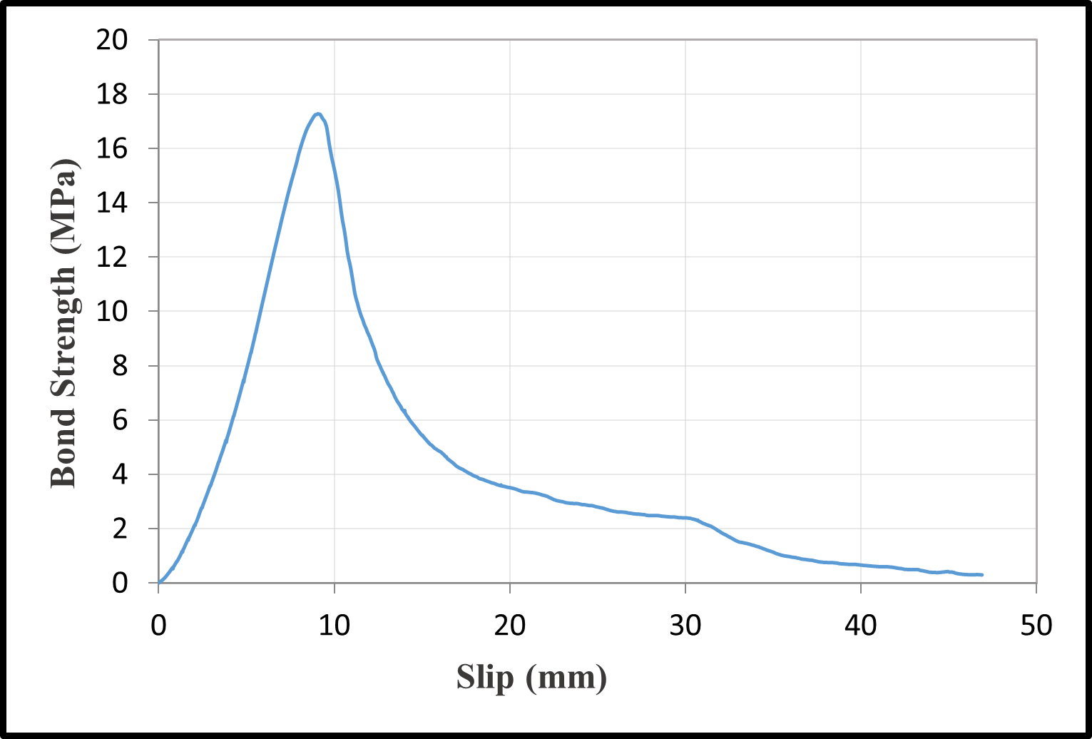 Bond-slip relationships with a water/cement ratio of 0.75 — image 25