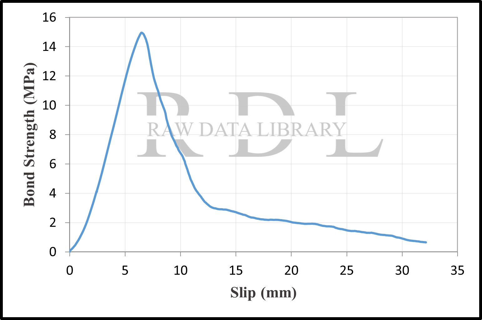 Bond-slip relationships with a water/cement ratio of 0.75 — image 26