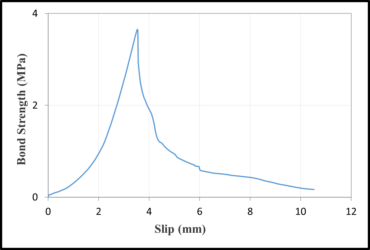 Bond-slip relationships with a water/cement ratio of 0.75 — image 27