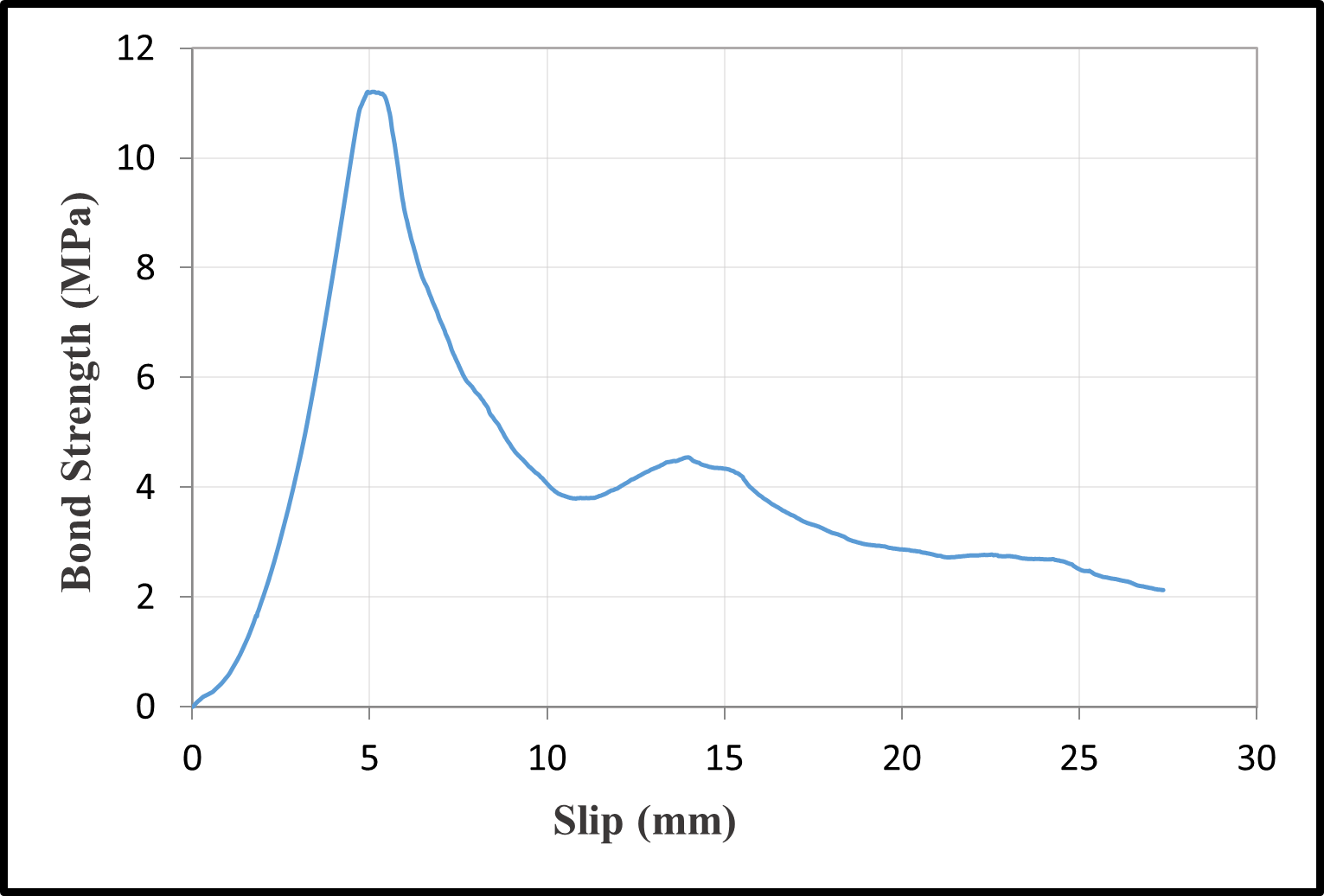 Bond-slip relationships with a water/cement ratio of 0.75 — image 4