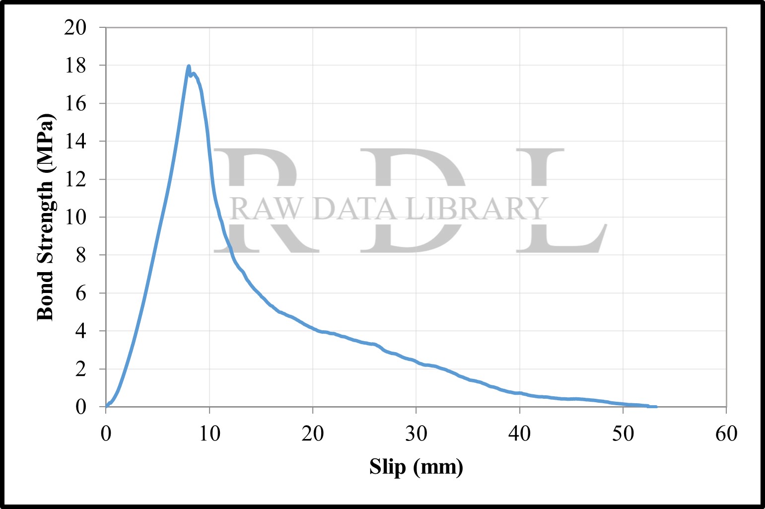 Bond-slip relationships with a water/cement ratio of 0.75 — image 5
