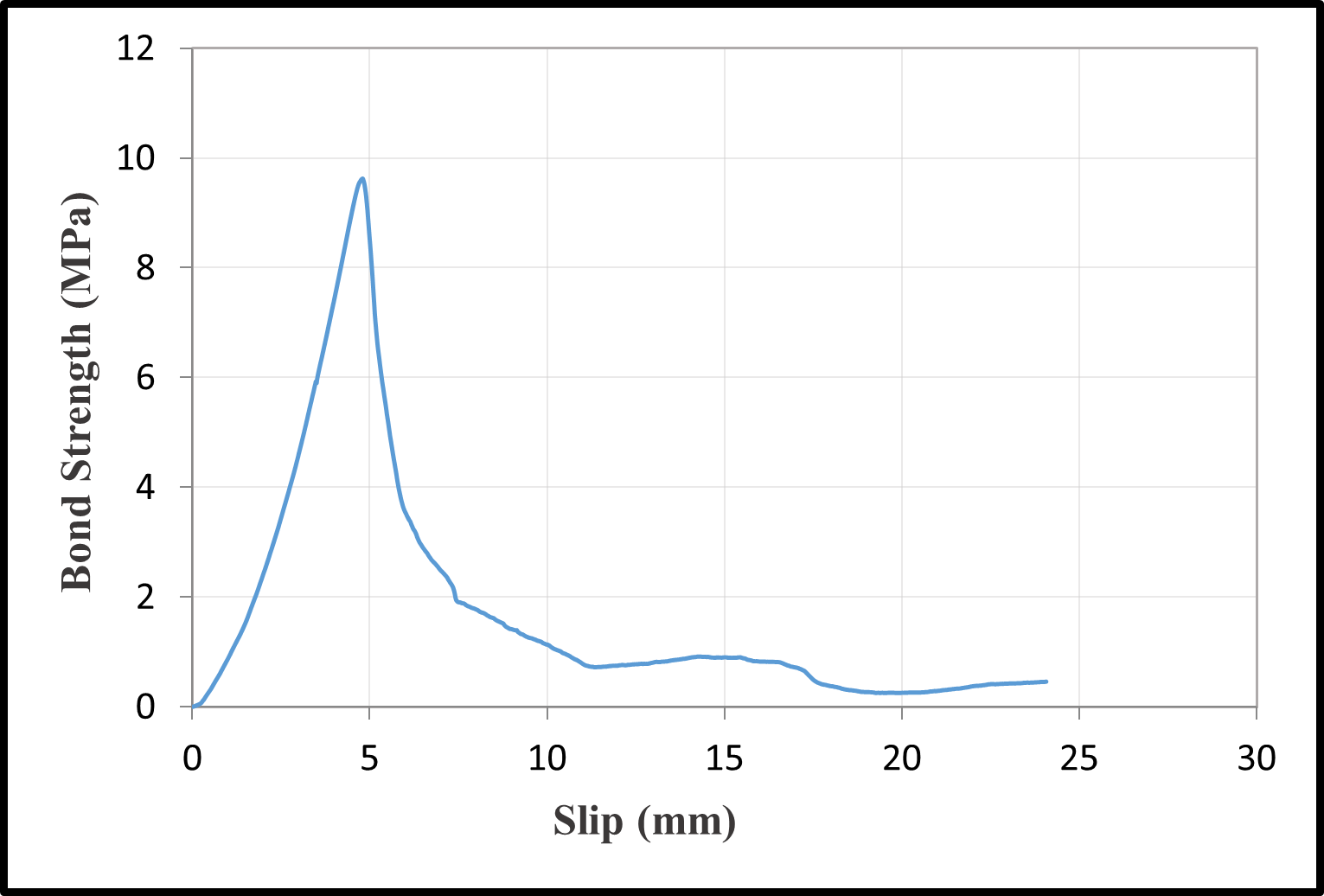 Bond-slip relationships with a water/cement ratio of 0.75 — image 6