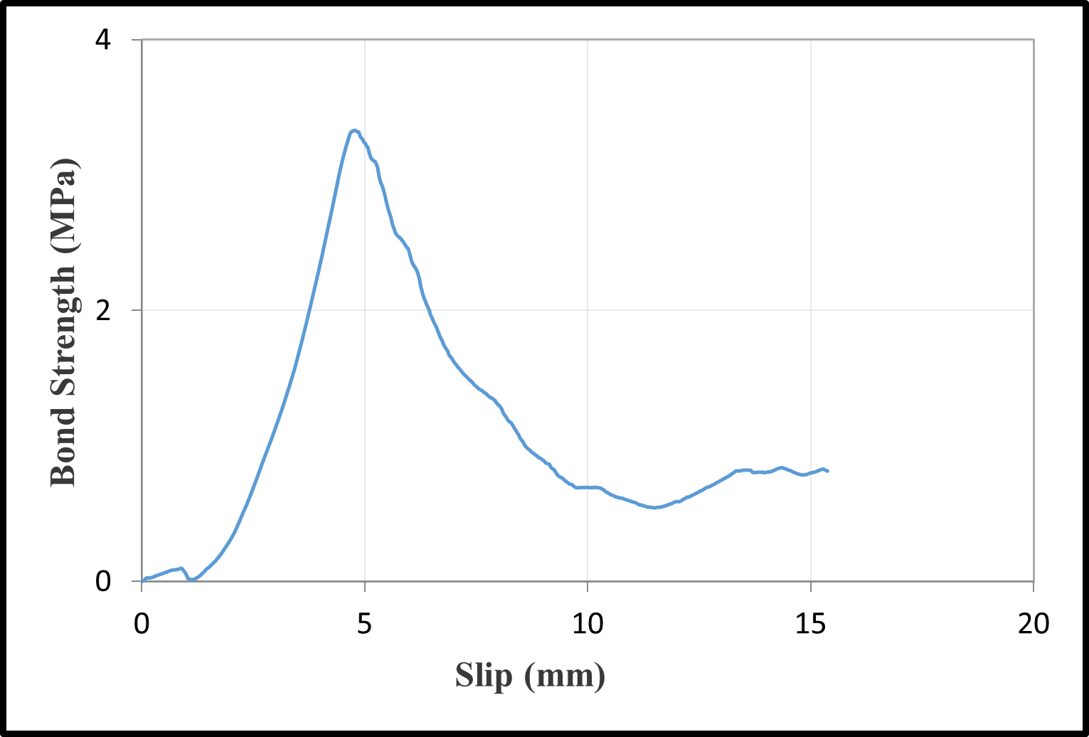 Bond-slip relationships with a water/cement ratio of 0.75 — image 7
